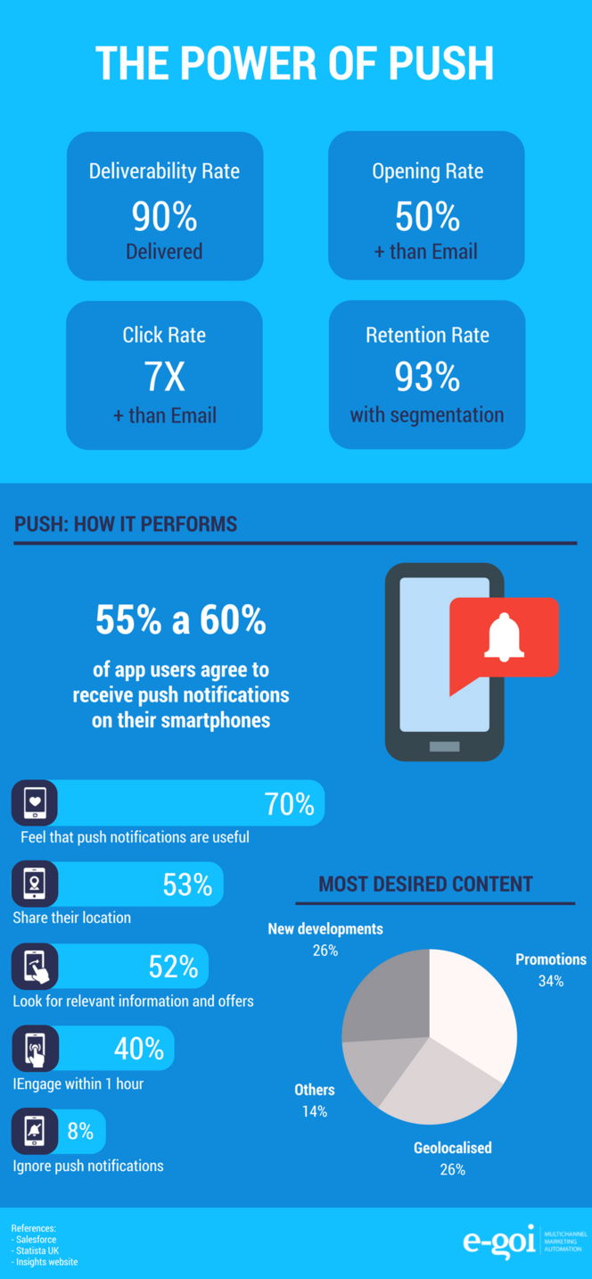 Performance Figures For Push Notification Mobile App Marketing