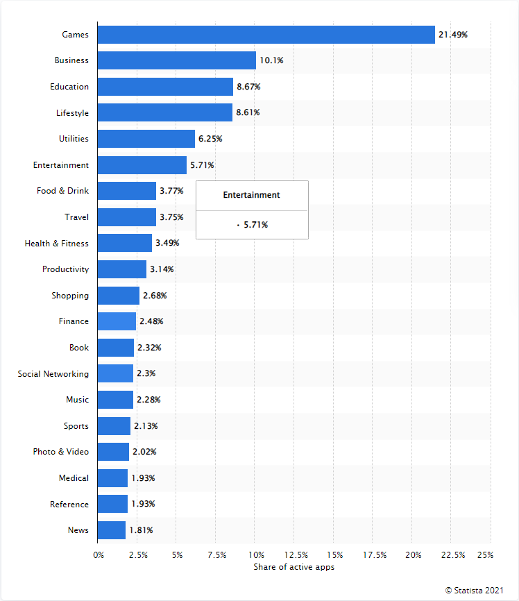 Share of The App Store Mobile Apps by Category