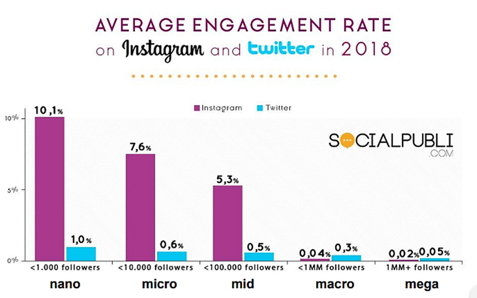 Influencer engagement rates