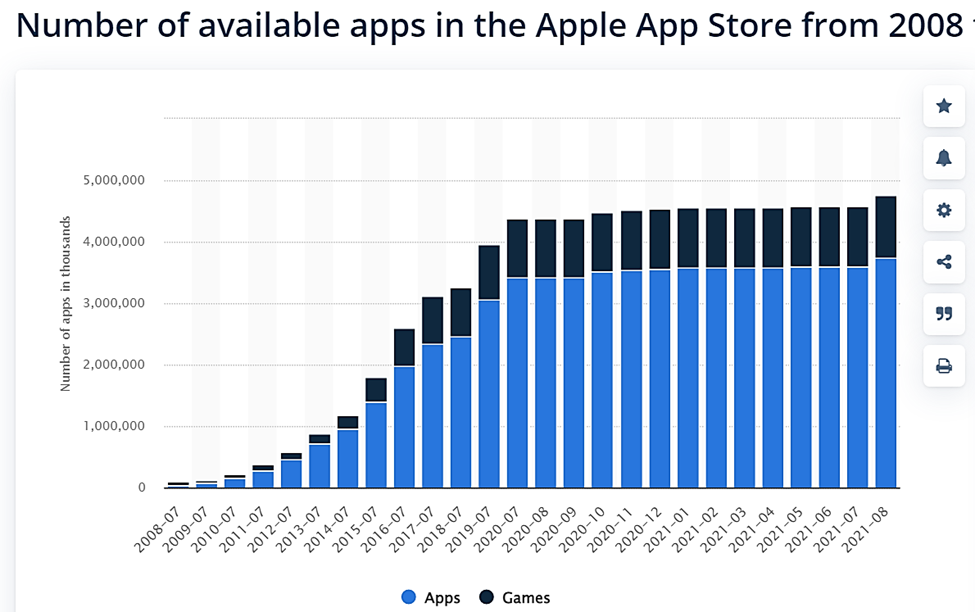 The number of App Store Apps from 2008
