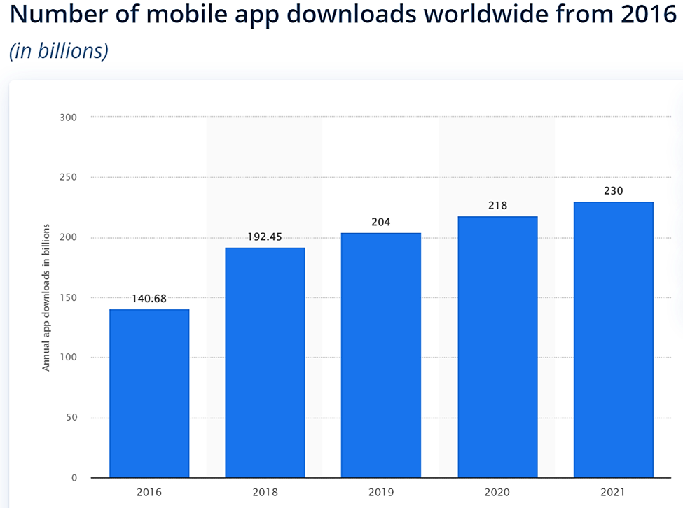 Number of mobile app downloads globally