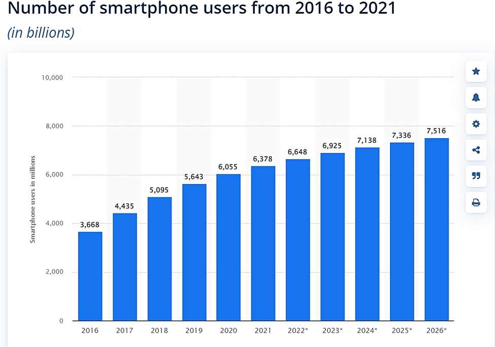 Number of smartphone users worldwide