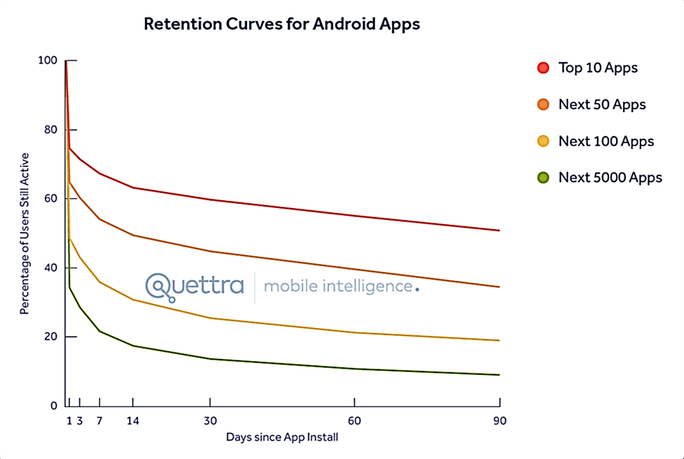App churn rate curve