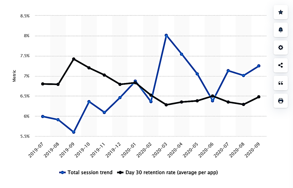 Average app retention rates vs app session engagement rates