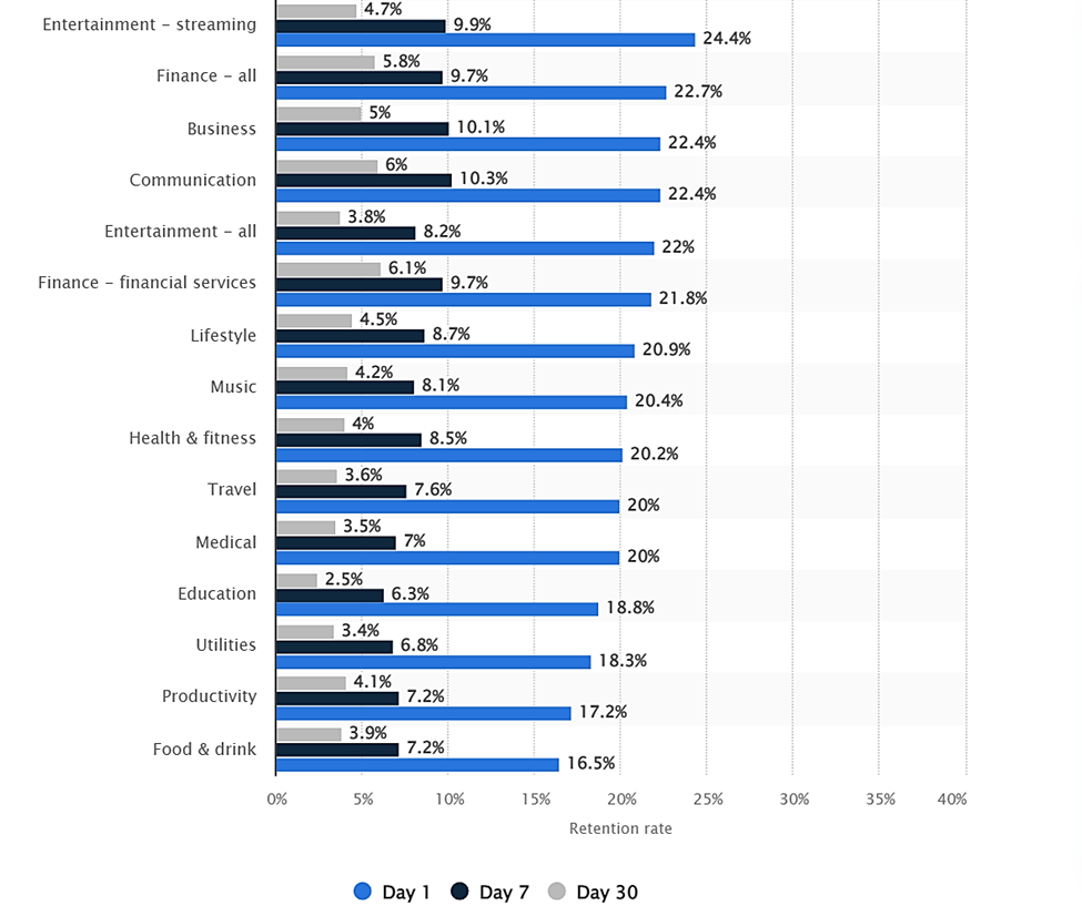 app user retention rate after app downloaded