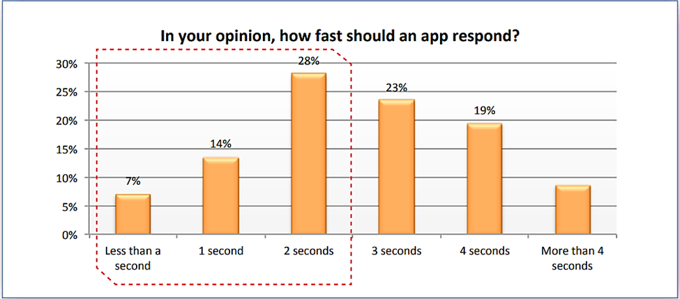 App users' opinions on how fast a mobile app should respond