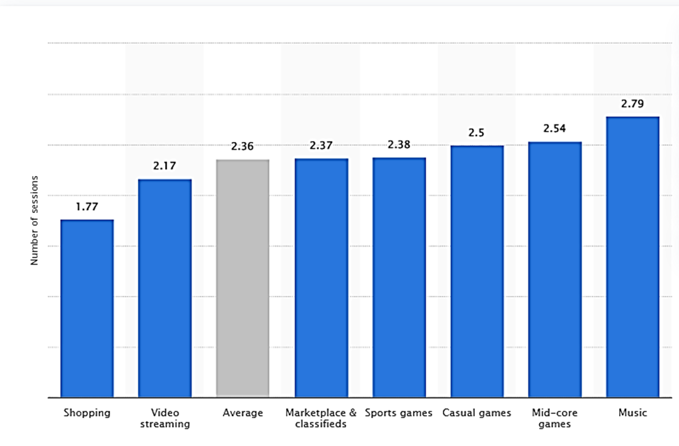 Average daily app sessions per user