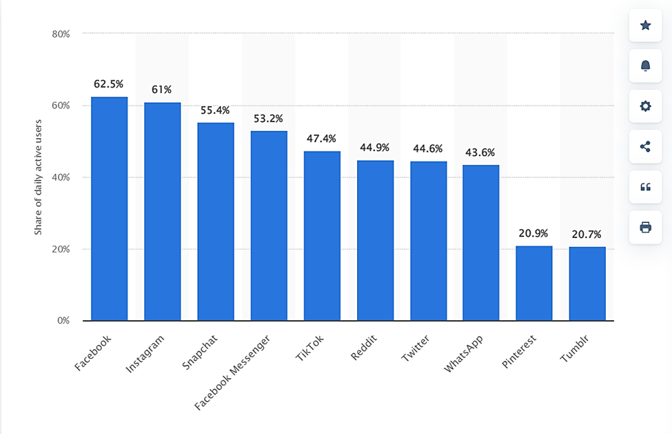 Daily engagement rates of popular mobile apps in the US