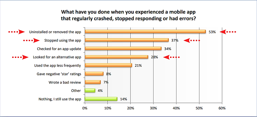 How app users respond to app performance issues