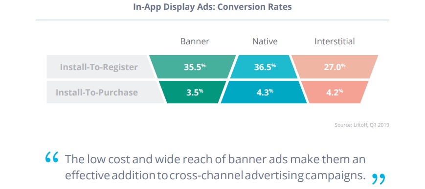 The conversion rates for in-app display Ads