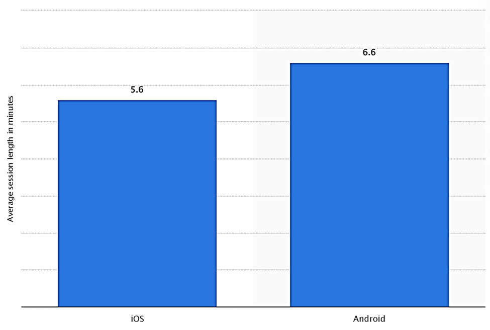 Average session length for iOS and Android apps