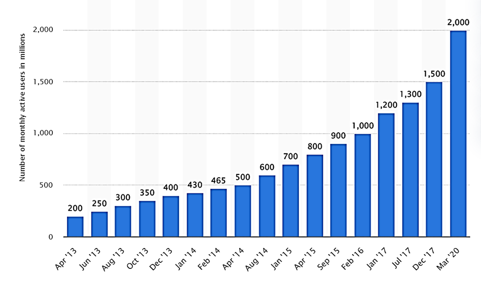 The number of monthly active users on WhatsApp