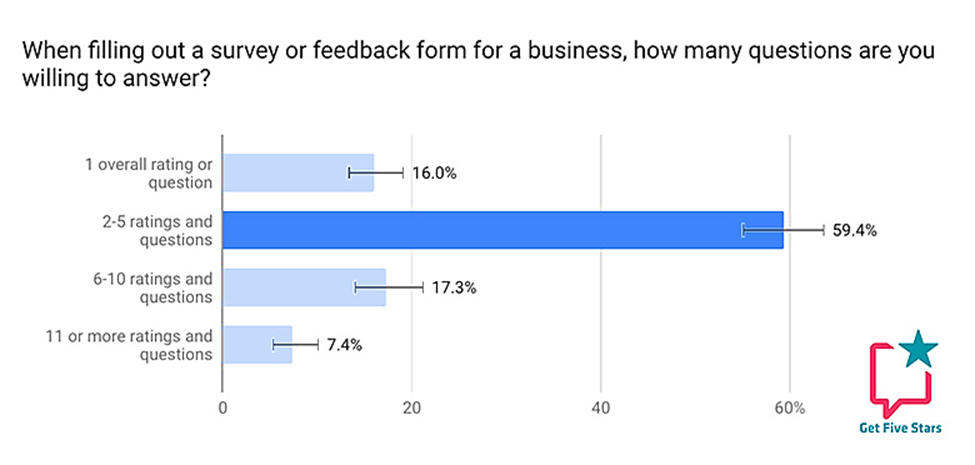 number of survey questions consumers are willing to answer