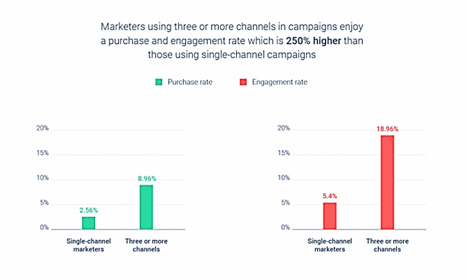 Omnichannel vs single channel engagement rates